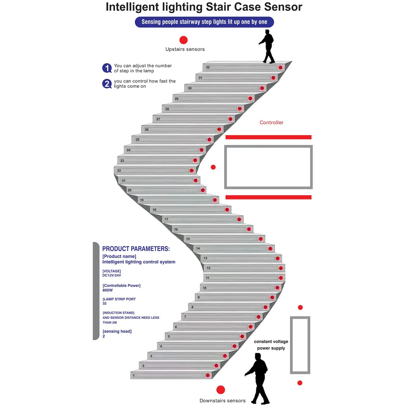 1003 Staircase Controller With Sensor plus Running Strip